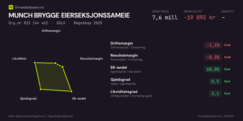Økonomisk helseprofil for MUNCH BRYGGE EIERSEKSJONSSAMEIE (Org.nr 822 144 462) i OSLO. Omsetning 7,6 mill, årsresultat −19 092 kr, driftsmargin -1,1 %, resultatmargin -0,3 %, EK-andel 68,0 %, gjeldsgrad 0,5, likviditetsgrad 3,1. Regnskap 2025. Kilde: firmadatabasen.no
