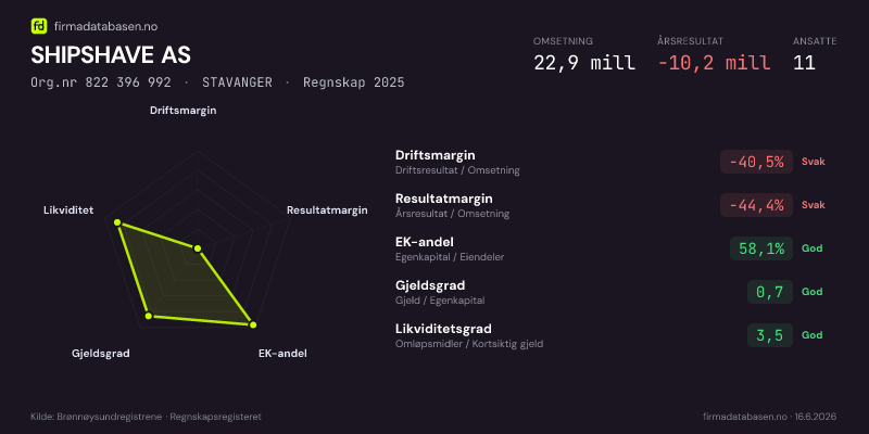 Økonomisk helseprofil for SHIPSHAVE AS (Org.nr 822 396 992) i STAVANGER. Omsetning 22,9 mill, årsresultat −10,2 mill, driftsmargin -40,5 %, resultatmargin -44,4 %, EK-andel 58,1 %, gjeldsgrad 0,7, likviditetsgrad 3,5. Regnskap 2025. Kilde: firmadatabasen.no