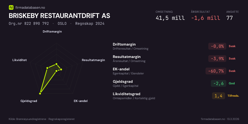Økonomisk helseprofil for BRISKEBY RESTAURANTDRIFT AS (Org.nr 822 890 792) i OSLO. Omsetning 41,5 mill, årsresultat −1,6 mill, driftsmargin -0,0 %, resultatmargin -3,9 %, EK-andel -60,7 %, gjeldsgrad -2,6, likviditetsgrad 1,4. Regnskap 2024. Kilde: firmadatabasen.no
