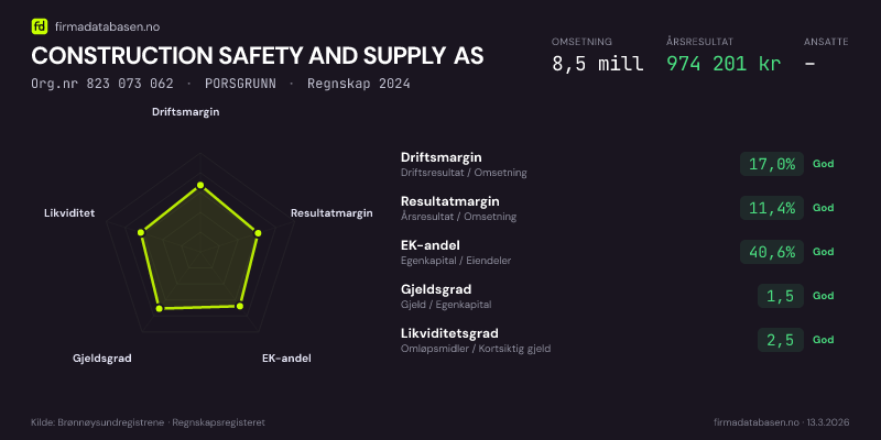 Økonomisk helseprofil for CONSTRUCTION SAFETY AND SUPPLY AS (Org.nr 823 073 062) i PORSGRUNN. Omsetning 8,5 mill, årsresultat 974 201 kr, driftsmargin 17,0 %, resultatmargin 11,4 %, EK-andel 40,6 %, gjeldsgrad 1,5, likviditetsgrad 2,5. Regnskap 2024. Kilde: firmadatabasen.no