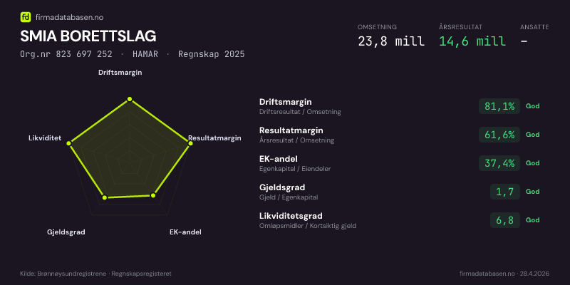 Økonomisk helseprofil for SMIA BORETTSLAG (Org.nr 823 697 252) i HAMAR. Omsetning 23,8 mill, årsresultat 14,6 mill, driftsmargin 81,1 %, resultatmargin 61,6 %, EK-andel 37,4 %, gjeldsgrad 1,7, likviditetsgrad 6,8. Regnskap 2025. Kilde: firmadatabasen.no