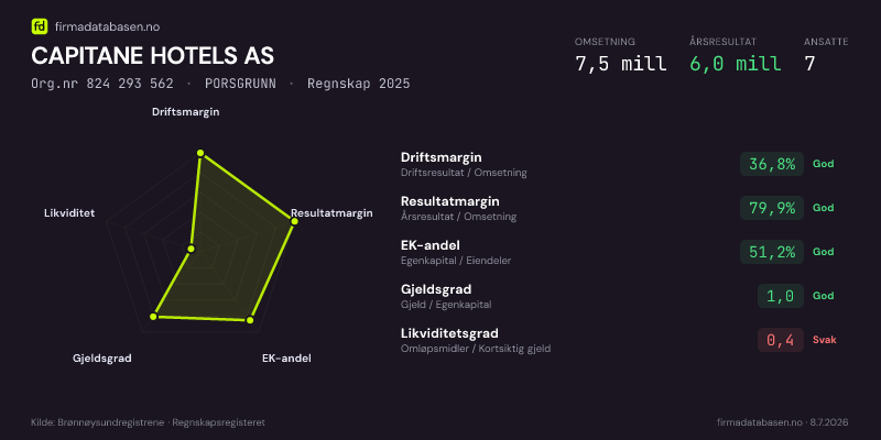 Økonomisk helseprofil for CAPITANE HOTELS AS (Org.nr 824 293 562) i PORSGRUNN. Omsetning 7,5 mill, årsresultat 6,0 mill, driftsmargin 36,8 %, resultatmargin 79,9 %, EK-andel 51,2 %, gjeldsgrad 1,0, likviditetsgrad 0,4. Regnskap 2025. Kilde: firmadatabasen.no