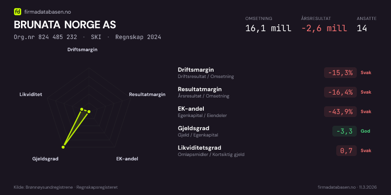 Økonomisk helseprofil for BRUNATA NORGE AS (Org.nr 824 485 232) i SKI. Omsetning 16,1 mill, årsresultat −2,6 mill, driftsmargin -15,3 %, resultatmargin -16,4 %, EK-andel -43,9 %, gjeldsgrad -3,3, likviditetsgrad 0,7. Regnskap 2024. Kilde: firmadatabasen.no