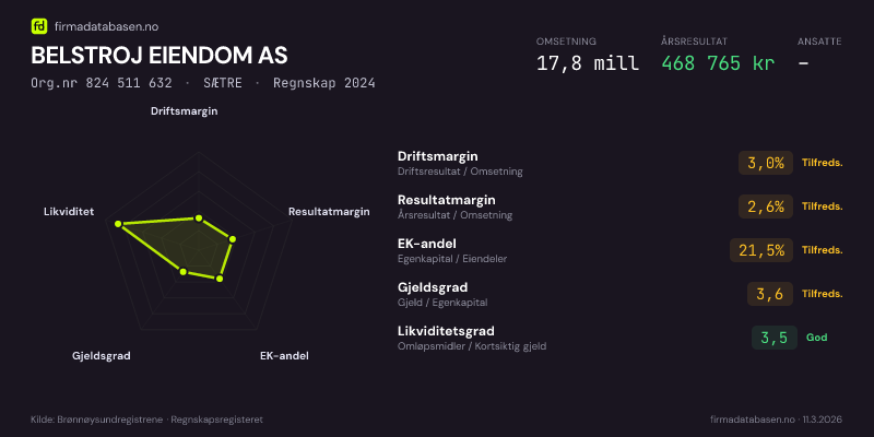 Økonomisk helseprofil for BELSTROJ EIENDOM AS (Org.nr 824 511 632) i SÆTRE. Omsetning 17,8 mill, årsresultat 468 765 kr, driftsmargin 3,0 %, resultatmargin 2,6 %, EK-andel 21,5 %, gjeldsgrad 3,6, likviditetsgrad 3,5. Regnskap 2024. Kilde: firmadatabasen.no