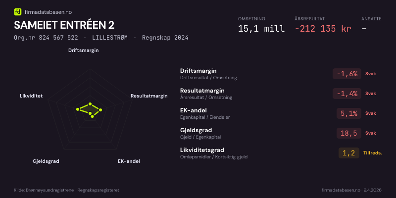Økonomisk helseprofil for SAMEIET ENTRÉEN 2 (Org.nr 824 567 522) i LILLESTRØM. Omsetning 15,1 mill, årsresultat −212 135 kr, driftsmargin -1,6 %, resultatmargin -1,4 %, EK-andel 5,1 %, gjeldsgrad 18,5, likviditetsgrad 1,2. Regnskap 2024. Kilde: firmadatabasen.no