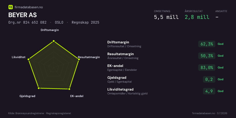 Økonomisk helseprofil for BEYER AS (Org.nr 824 652 082) i OSLO. Omsetning 5,5 mill, årsresultat 2,8 mill, driftsmargin 62,3 %, resultatmargin 50,3 %, EK-andel 83,0 %, gjeldsgrad 0,2, likviditetsgrad 4,9. Regnskap 2025. Kilde: firmadatabasen.no