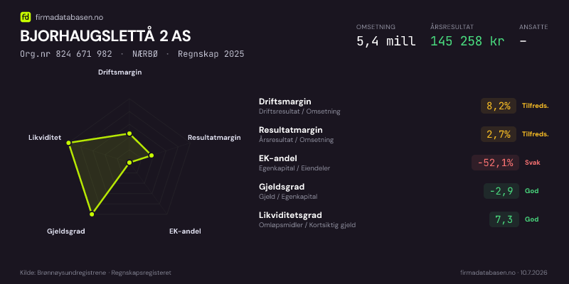 Økonomisk helseprofil for BJORHAUGSLETTÅ 2 AS (Org.nr 824 671 982) i NÆRBØ. Omsetning 5,4 mill, årsresultat 145 258 kr, driftsmargin 8,2 %, resultatmargin 2,7 %, EK-andel -52,1 %, gjeldsgrad -2,9, likviditetsgrad 7,3. Regnskap 2025. Kilde: firmadatabasen.no