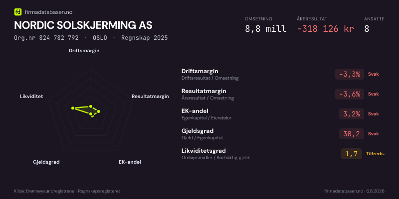 Økonomisk helseprofil for NORDIC SOLSKJERMING AS (Org.nr 824 782 792) i OSLO. Omsetning 6,5 mill, årsresultat 183 813 kr, driftsmargin 4,0 %, resultatmargin 2,8 %, EK-andel 17,5 %, gjeldsgrad 4,7, likviditetsgrad 2,4. Regnskap 2024. Kilde: firmadatabasen.no