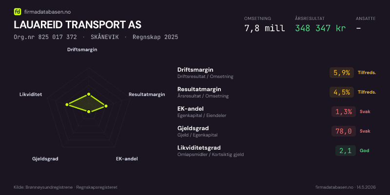 Økonomisk helseprofil for LAUAREID TRANSPORT AS (Org.nr 825 017 372) i SKÅNEVIK. Omsetning 7,8 mill, årsresultat 348 347 kr, driftsmargin 5,9 %, resultatmargin 4,5 %, EK-andel 1,3 %, gjeldsgrad 78,0, likviditetsgrad 2,1. Regnskap 2025. Kilde: firmadatabasen.no