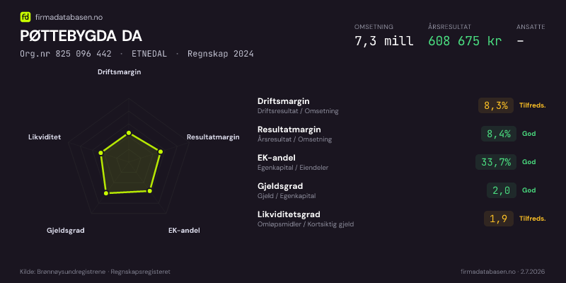 Økonomisk helseprofil for PØTTEBYGDA DA (Org.nr 825 096 442) i ETNEDAL. Omsetning 7,3 mill, årsresultat 608 675 kr, driftsmargin 8,3 %, resultatmargin 8,4 %, EK-andel 33,7 %, gjeldsgrad 2,0, likviditetsgrad 1,9. Regnskap 2024. Kilde: firmadatabasen.no