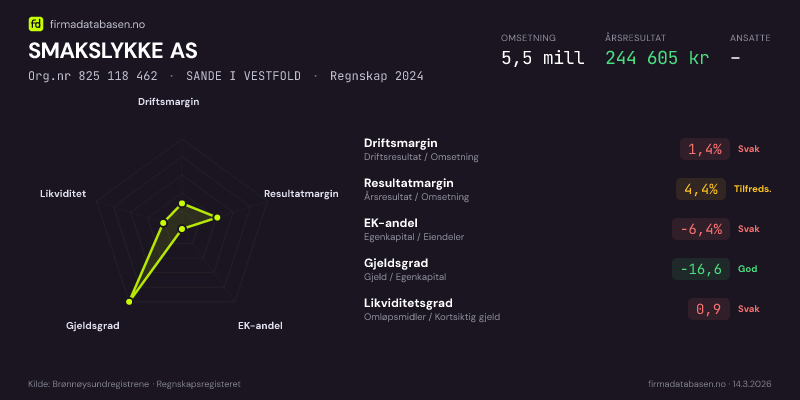 Økonomisk helseprofil for SMAKSLYKKE AS (Org.nr 825 118 462) i SANDE I VESTFOLD. Omsetning 5,5 mill, årsresultat 244 605 kr, driftsmargin 1,4 %, resultatmargin 4,4 %, EK-andel -6,4 %, gjeldsgrad -16,6, likviditetsgrad 0,9. Regnskap 2024. Kilde: firmadatabasen.no