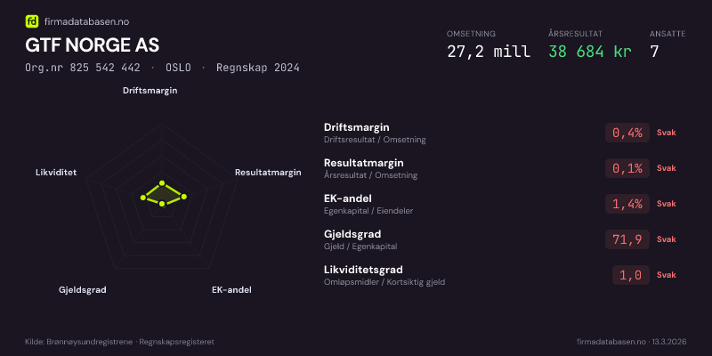 Økonomisk helseprofil for GTF NORGE AS (Org.nr 825 542 442) i OSLO. Omsetning 27,2 mill, årsresultat 38 684 kr, driftsmargin 0,4 %, resultatmargin 0,1 %, EK-andel 1,4 %, gjeldsgrad 71,9, likviditetsgrad 1,0. Regnskap 2024. Kilde: firmadatabasen.no