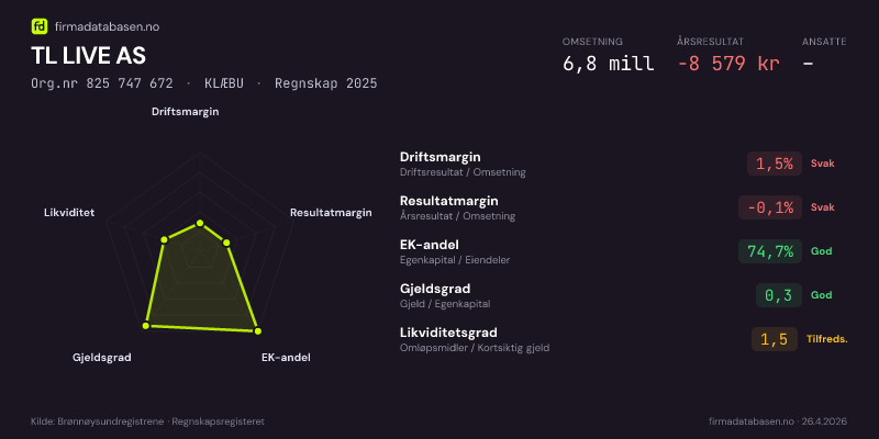 Økonomisk helseprofil for TL LIVE AS (Org.nr 825 747 672) i KLÆBU. Omsetning 6,8 mill, årsresultat −8 579 kr, driftsmargin 1,5 %, resultatmargin -0,1 %, EK-andel 74,7 %, gjeldsgrad 0,3, likviditetsgrad 1,5. Regnskap 2025. Kilde: firmadatabasen.no