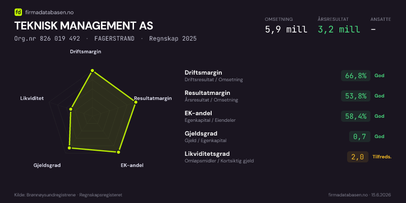 Økonomisk helseprofil for TEKNISK MANAGEMENT AS (Org.nr 826 019 492) i FAGERSTRAND. Omsetning 5,9 mill, årsresultat 3,2 mill, driftsmargin 66,8 %, resultatmargin 53,8 %, EK-andel 58,4 %, gjeldsgrad 0,7, likviditetsgrad 2,0. Regnskap 2025. Kilde: firmadatabasen.no