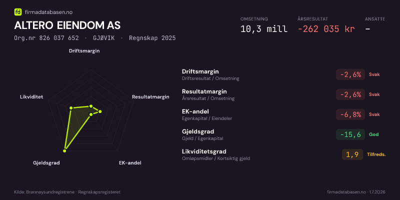 Økonomisk helseprofil for ALTERO EIENDOM AS (Org.nr 826 037 652) i GJØVIK. Omsetning 10,3 mill, årsresultat −262 035 kr, driftsmargin -2,6 %, resultatmargin -2,6 %, EK-andel -6,8 %, gjeldsgrad -15,6, likviditetsgrad 1,9. Regnskap 2025. Kilde: firmadatabasen.no