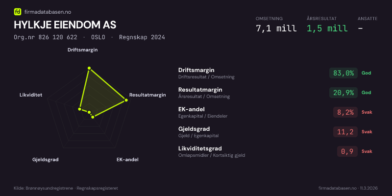 Økonomisk helseprofil for HYLKJE EIENDOM AS (Org.nr 826 120 622) i OSLO. Omsetning 7,1 mill, årsresultat 1,5 mill, driftsmargin 83,0 %, resultatmargin 20,9 %, EK-andel 8,2 %, gjeldsgrad 11,2, likviditetsgrad 0,9. Regnskap 2024. Kilde: firmadatabasen.no