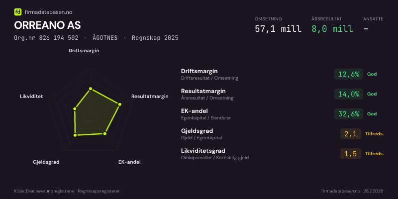 Økonomisk helseprofil for ORREANO AS (Org.nr 826 194 502) i ÅGOTNES. Omsetning 57,1 mill, årsresultat 8,0 mill, driftsmargin 12,6 %, resultatmargin 14,0 %, EK-andel 32,6 %, gjeldsgrad 2,1, likviditetsgrad 1,5. Regnskap 2025. Kilde: firmadatabasen.no