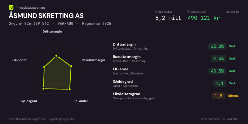 Økonomisk helseprofil for ÅSMUND SKRETTING AS (Org.nr 826 399 562) i VARHAUG. Omsetning 5,2 mill, årsresultat 490 121 kr, driftsmargin 12,0 %, resultatmargin 9,4 %, EK-andel 48,5 %, gjeldsgrad 1,1, likviditetsgrad 1,8. Regnskap 2025. Kilde: firmadatabasen.no