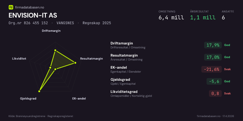 Økonomisk helseprofil for ENVISION-IT AS (Org.nr 826 455 152) i VANGSNES. Omsetning 6,4 mill, årsresultat 1,1 mill, driftsmargin 17,9 %, resultatmargin 17,0 %, EK-andel -21,6 %, gjeldsgrad -5,6, likviditetsgrad 0,8. Regnskap 2025. Kilde: firmadatabasen.no