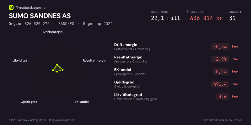 Økonomisk helseprofil for SUMO SANDNES AS (Org.nr 826 520 272) i SANDNES. Omsetning 22,1 mill, årsresultat −636 814 kr, driftsmargin -0,3 %, resultatmargin -2,9 %, EK-andel 0,2 %, gjeldsgrad 491,4, likviditetsgrad 0,6. Regnskap 2024. Kilde: firmadatabasen.no