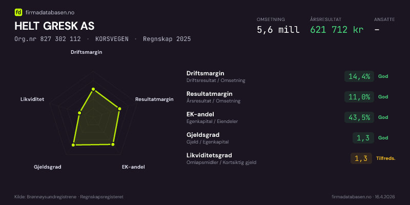 Økonomisk helseprofil for HELT GRESK AS (Org.nr 827 302 112) i KORSVEGEN. Omsetning 5,6 mill, årsresultat 621 712 kr, driftsmargin 14,4 %, resultatmargin 11,0 %, EK-andel 43,5 %, gjeldsgrad 1,3, likviditetsgrad 1,3. Regnskap 2025. Kilde: firmadatabasen.no