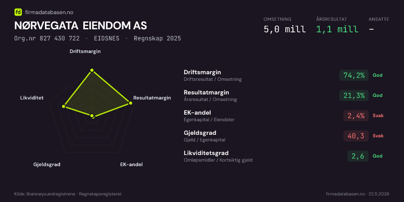 Økonomisk helseprofil for NØRVEGATA EIENDOM AS (Org.nr 827 430 722) i EIDSNES. Omsetning 5,0 mill, årsresultat 1,1 mill, driftsmargin 74,2 %, resultatmargin 21,3 %, EK-andel 2,4 %, gjeldsgrad 40,3, likviditetsgrad 2,6. Regnskap 2025. Kilde: firmadatabasen.no