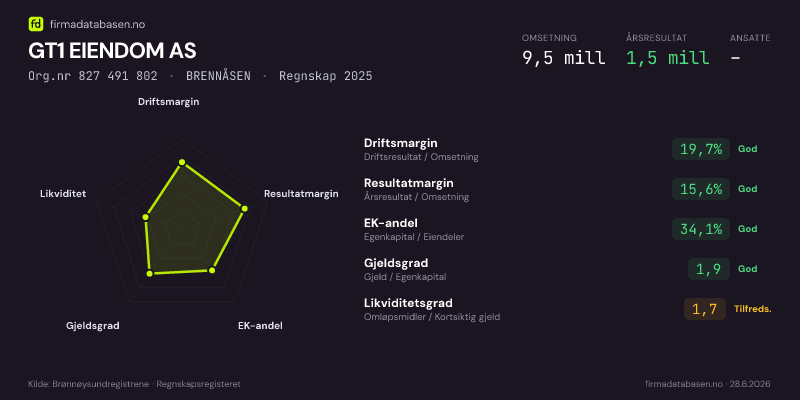Økonomisk helseprofil for GT1 EIENDOM AS (Org.nr 827 491 802) i BRENNÅSEN. Omsetning 9,5 mill, årsresultat 1,5 mill, driftsmargin 19,7 %, resultatmargin 15,6 %, EK-andel 34,1 %, gjeldsgrad 1,9, likviditetsgrad 1,7. Regnskap 2025. Kilde: firmadatabasen.no