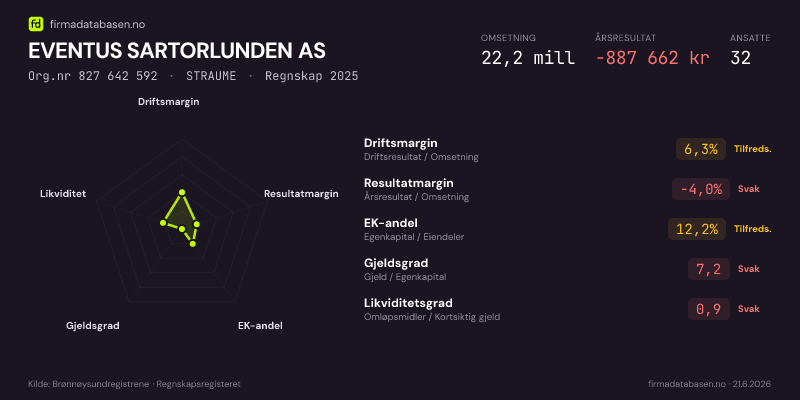 Økonomisk helseprofil for EVENTUS SARTORLUNDEN AS (Org.nr 827 642 592) i STRAUME. Omsetning 22,1 mill, årsresultat −330 669 kr, driftsmargin 9,8 %, resultatmargin -1,5 %, EK-andel 12,3 %, gjeldsgrad 7,1, likviditetsgrad 0,9. Regnskap 2024. Kilde: firmadatabasen.no