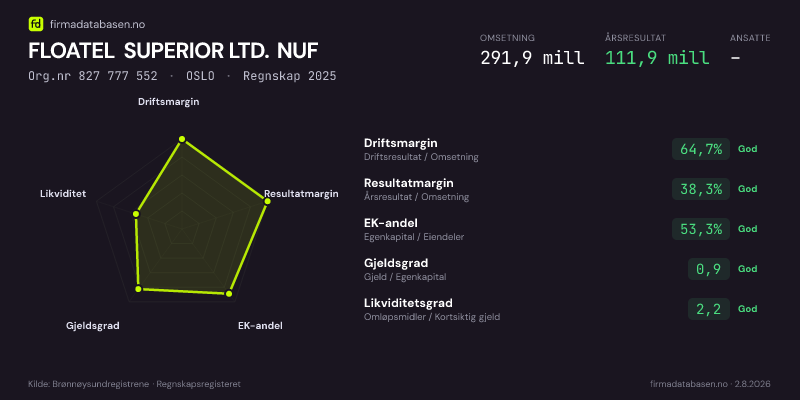 Økonomisk helseprofil for FLOATEL SUPERIOR LTD. NUF (Org.nr 827 777 552) i OSLO. Omsetning 291,9 mill, årsresultat 111,9 mill, driftsmargin 64,7 %, resultatmargin 38,3 %, EK-andel 53,3 %, gjeldsgrad 0,9, likviditetsgrad 2,2. Regnskap 2025. Kilde: firmadatabasen.no