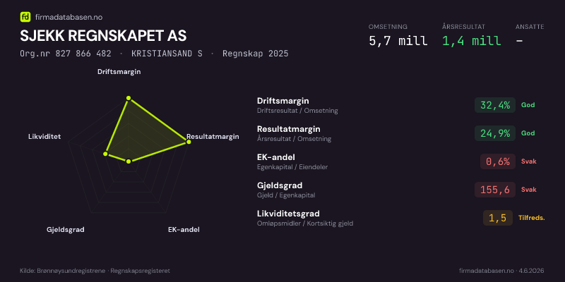 Økonomisk helseprofil for SJEKK REGNSKAPET AS (Org.nr 827 866 482) i KRISTIANSAND S. Omsetning 5,8 mill, årsresultat 1,9 mill, driftsmargin 41,3 %, resultatmargin 32,1 %, EK-andel 0,9 %, gjeldsgrad 113,8, likviditetsgrad 1,1. Regnskap 2024. Kilde: firmadatabasen.no