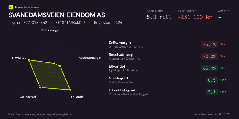 Økonomisk helseprofil for SVANEDAMSVEIEN EIENDOM AS (Org.nr 827 878 642) i KRISTIANSAND S. Omsetning 5,8 mill, årsresultat −131 100 kr, driftsmargin -3,1 %, resultatmargin -2,2 %, EK-andel 65,9 %, gjeldsgrad 0,5, likviditetsgrad 5,1. Regnskap 2024. Kilde: firmadatabasen.no