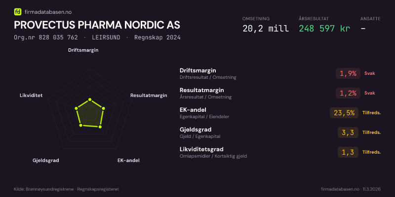 Økonomisk helseprofil for PROVECTUS PHARMA NORDIC AS (Org.nr 828 035 762) i LEIRSUND. Omsetning 20,2 mill, årsresultat 248 597 kr, driftsmargin 1,9 %, resultatmargin 1,2 %, EK-andel 23,5 %, gjeldsgrad 3,3, likviditetsgrad 1,3. Regnskap 2024. Kilde: firmadatabasen.no