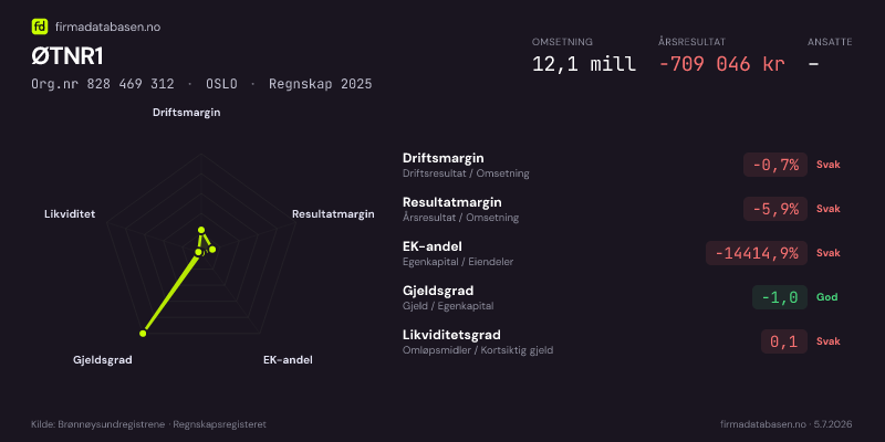 Økonomisk helseprofil for ØTNR1 (Org.nr 828 469 312) i OSLO. Omsetning 12,1 mill, årsresultat −709 046 kr, driftsmargin -0,7 %, resultatmargin -5,9 %, EK-andel -14414,9 %, gjeldsgrad -1,0, likviditetsgrad 0,1. Regnskap 2025. Kilde: firmadatabasen.no