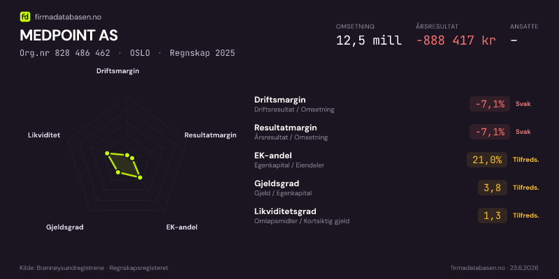 Økonomisk helseprofil for MEDPOINT AS (Org.nr 828 486 462) i OSLO. Omsetning 12,5 mill, årsresultat −888 417 kr, driftsmargin -7,1 %, resultatmargin -7,1 %, EK-andel 21,0 %, gjeldsgrad 3,8, likviditetsgrad 1,3. Regnskap 2025. Kilde: firmadatabasen.no