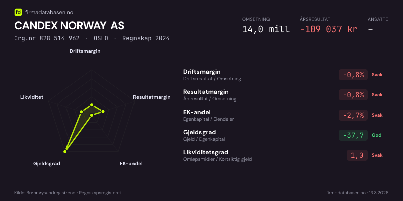 Økonomisk helseprofil for CANDEX NORWAY AS (Org.nr 828 514 962) i OSLO. Omsetning 14,0 mill, årsresultat −109 037 kr, driftsmargin -0,8 %, resultatmargin -0,8 %, EK-andel -2,7 %, gjeldsgrad -37,7, likviditetsgrad 1,0. Regnskap 2024. Kilde: firmadatabasen.no