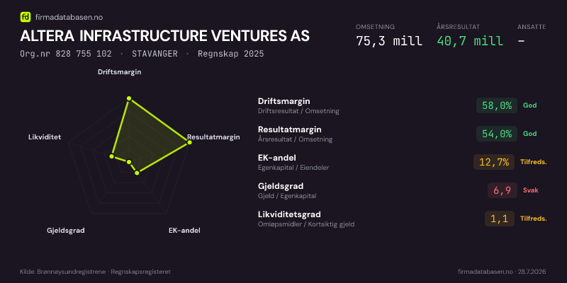 Økonomisk helseprofil for ALTERA INFRASTRUCTURE VENTURES AS (Org.nr 828 755 102) i STAVANGER. Omsetning 75,3 mill, årsresultat 40,7 mill, driftsmargin 58,0 %, resultatmargin 54,0 %, EK-andel 12,7 %, gjeldsgrad 6,9, likviditetsgrad 1,1. Regnskap 2025. Kilde: firmadatabasen.no