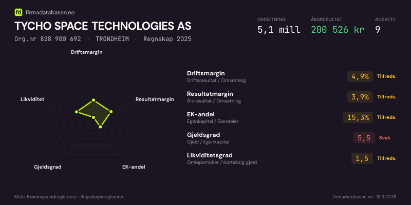 Økonomisk helseprofil for TYCHO SPACE TECHNOLOGIES AS (Org.nr 828 900 692) i TRONDHEIM. Omsetning 5,1 mill, årsresultat 200 526 kr, driftsmargin 4,9 %, resultatmargin 3,9 %, EK-andel 15,3 %, gjeldsgrad 5,5, likviditetsgrad 1,5. Regnskap 2025. Kilde: firmadatabasen.no