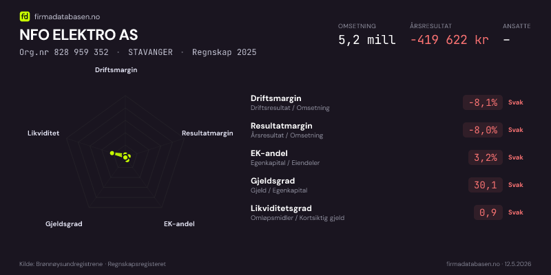 Økonomisk helseprofil for NFO ELEKTRO AS (Org.nr 828 959 352) i STAVANGER. Omsetning 5,2 mill, årsresultat −419 622 kr, driftsmargin -8,1 %, resultatmargin -8,0 %, EK-andel 3,2 %, gjeldsgrad 30,1, likviditetsgrad 0,9. Regnskap 2025. Kilde: firmadatabasen.no