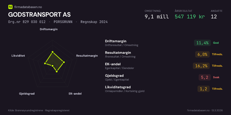 Økonomisk helseprofil for GODSTRANSPORT AS (Org.nr 829 030 012) i PORSGRUNN. Omsetning 9,1 mill, årsresultat 547 119 kr, driftsmargin 11,4 %, resultatmargin 6,0 %, EK-andel 16,2 %, gjeldsgrad 5,2, likviditetsgrad 1,2. Regnskap 2024. Kilde: firmadatabasen.no