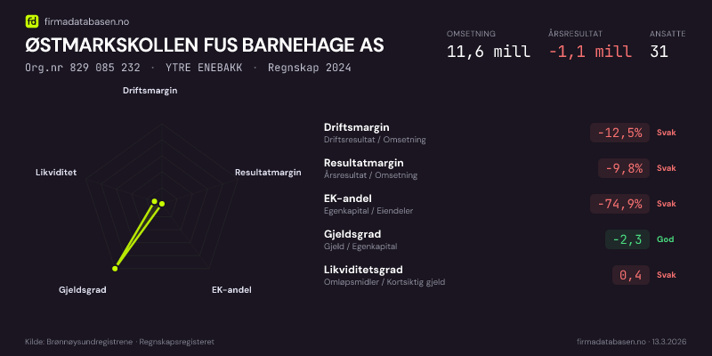 Økonomisk helseprofil for ØSTMARKSKOLLEN FUS BARNEHAGE AS (Org.nr 829 085 232) i YTRE ENEBAKK. Omsetning 11,6 mill, årsresultat −1,1 mill, driftsmargin -12,5 %, resultatmargin -9,8 %, EK-andel -74,9 %, gjeldsgrad -2,3, likviditetsgrad 0,4. Regnskap 2024. Kilde: firmadatabasen.no