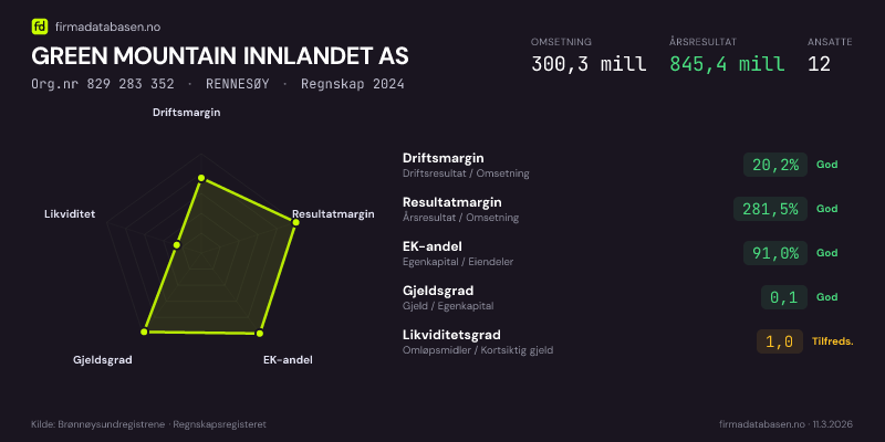 Økonomisk helseprofil for GREEN MOUNTAIN INNLANDET AS (Org.nr 829 283 352) i RENNESØY. Omsetning 300,3 mill, årsresultat 845,4 mill, driftsmargin 20,2 %, resultatmargin 281,5 %, EK-andel 91,0 %, gjeldsgrad 0,1, likviditetsgrad 1,0. Regnskap 2024. Kilde: firmadatabasen.no