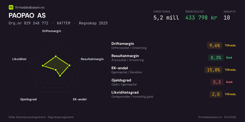 Økonomisk helseprofil for PAOPAO AS (Org.nr 829 348 772) i KATTEM. Omsetning 5,2 mill, årsresultat 433 798 kr, driftsmargin 9,6 %, resultatmargin 8,3 %, EK-andel 15,8 %, gjeldsgrad 5,3, likviditetsgrad 2,0. Regnskap 2025. Kilde: firmadatabasen.no