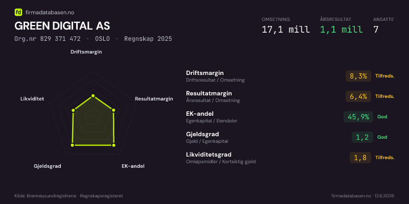 Økonomisk helseprofil for GREEN DIGITAL AS (Org.nr 829 371 472) i OSLO. Omsetning 17,1 mill, årsresultat 1,1 mill, driftsmargin 8,3 %, resultatmargin 6,4 %, EK-andel 45,9 %, gjeldsgrad 1,2, likviditetsgrad 1,8. Regnskap 2025. Kilde: firmadatabasen.no