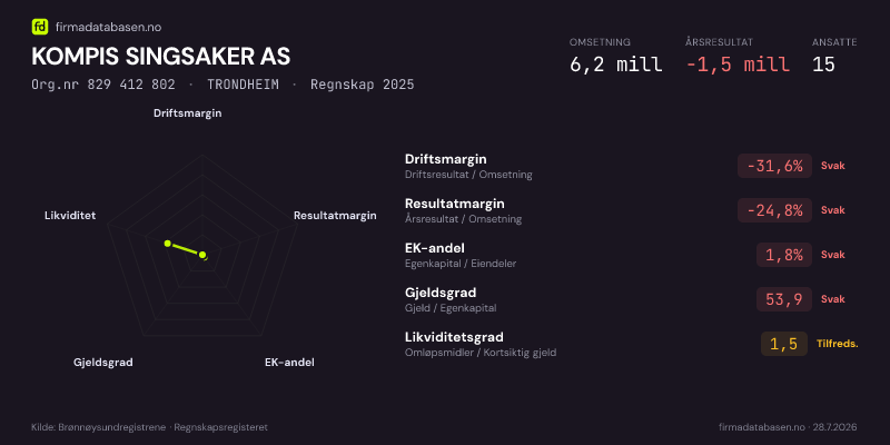 Økonomisk helseprofil for KOMPIS SINGSAKER AS (Org.nr 829 412 802) i TRONDHEIM. Omsetning 6,2 mill, årsresultat −1,5 mill, driftsmargin -31,6 %, resultatmargin -24,8 %, EK-andel 1,8 %, gjeldsgrad 53,9, likviditetsgrad 1,5. Regnskap 2025. Kilde: firmadatabasen.no