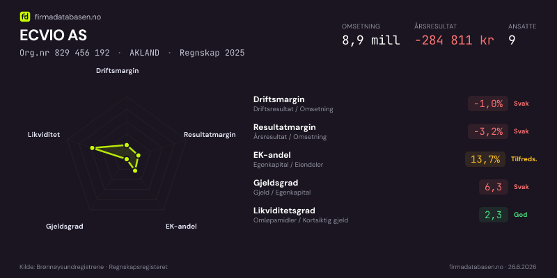 Økonomisk helseprofil for ECVIO AS (Org.nr 829 456 192) i AKLAND. Omsetning 8,9 mill, årsresultat −284 811 kr, driftsmargin -1,0 %, resultatmargin -3,2 %, EK-andel 13,7 %, gjeldsgrad 6,3, likviditetsgrad 2,3. Regnskap 2025. Kilde: firmadatabasen.no