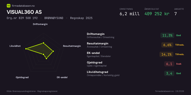 Økonomisk helseprofil for VISUAL360 AS (Org.nr 829 508 192) i BRØNNØYSUND. Omsetning 6,2 mill, årsresultat 409 252 kr, driftsmargin 11,3 %, resultatmargin 6,6 %, EK-andel 14,1 %, gjeldsgrad 6,1, likviditetsgrad 3,4. Regnskap 2025. Kilde: firmadatabasen.no