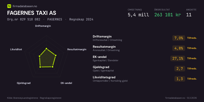 Økonomisk helseprofil for FAGERNES TAXI AS (Org.nr 829 518 082) i FAGERNES. Omsetning 5,4 mill, årsresultat 263 101 kr, driftsmargin 7,0 %, resultatmargin 4,8 %, EK-andel 27,1 %, gjeldsgrad 2,7, likviditetsgrad 1,3. Regnskap 2024. Kilde: firmadatabasen.no