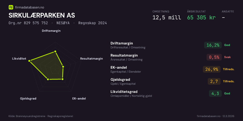 Økonomisk helseprofil for SIRKULÆRPARKEN AS (Org.nr 829 575 752) i DISENÅ. Omsetning 12,5 mill, årsresultat 65 305 kr, driftsmargin 16,2 %, resultatmargin 0,5 %, EK-andel 26,9 %, gjeldsgrad 2,7, likviditetsgrad 4,3. Regnskap 2024. Kilde: firmadatabasen.no