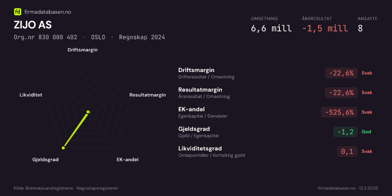 Økonomisk helseprofil for ZIJO AS (Org.nr 830 000 402) i OSLO. Omsetning 6,6 mill, årsresultat −1,5 mill, driftsmargin -22,6 %, resultatmargin -22,6 %, EK-andel -525,6 %, gjeldsgrad -1,2, likviditetsgrad 0,1. Regnskap 2024. Kilde: firmadatabasen.no