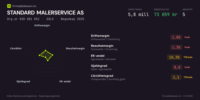 Økonomisk helseprofil for STANDARD MALERSERVICE AS (Org.nr 830 081 852) i OSLO. Omsetning 5,8 mill, årsresultat 73 059 kr, driftsmargin 1,8 %, resultatmargin 1,3 %, EK-andel 10,3 %, gjeldsgrad 8,8, likviditetsgrad 1,1. Regnskap 2025. Kilde: firmadatabasen.no